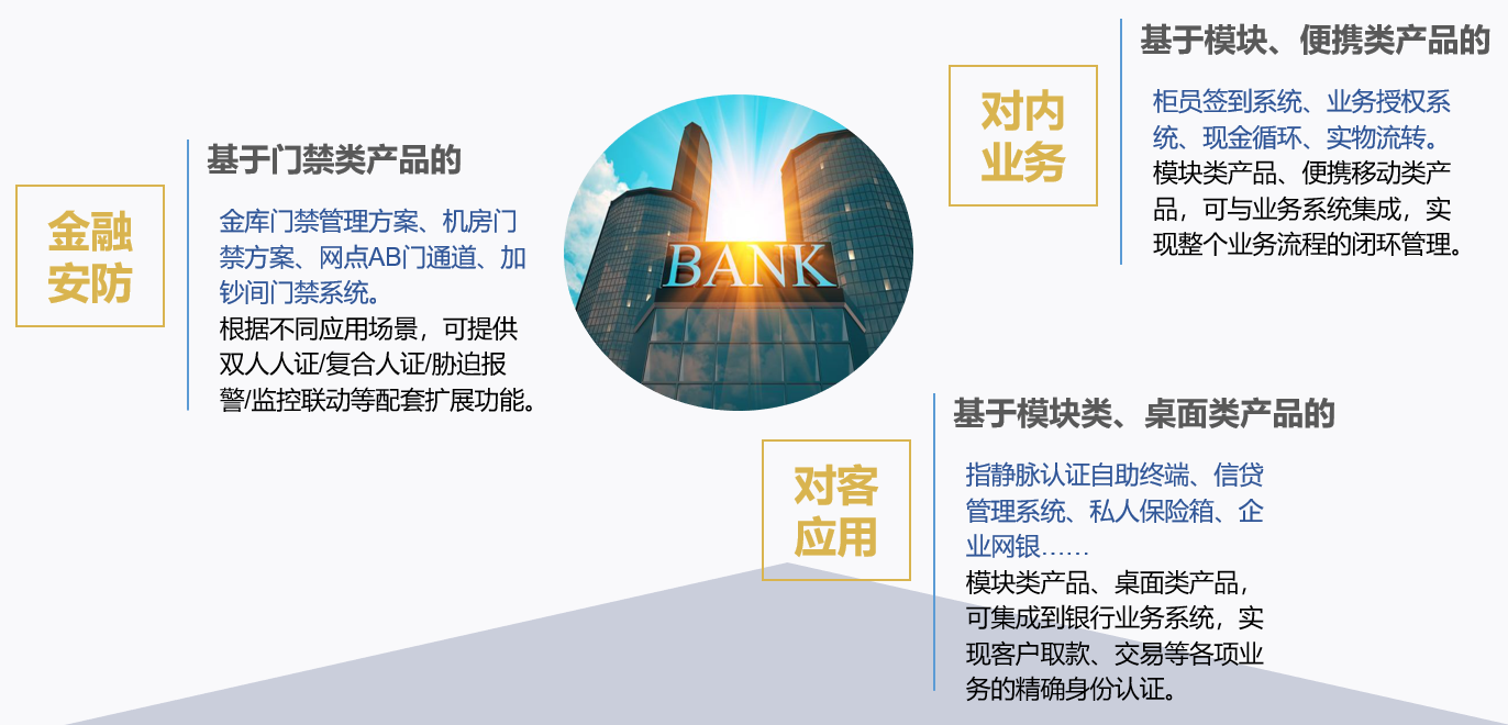金融行業(yè)